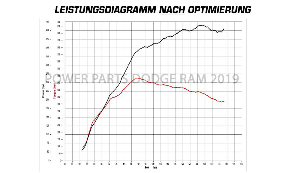 Mehr Performance durch Chiptuning von PowerParts Automotive